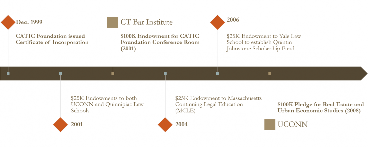 Foundation Timeline