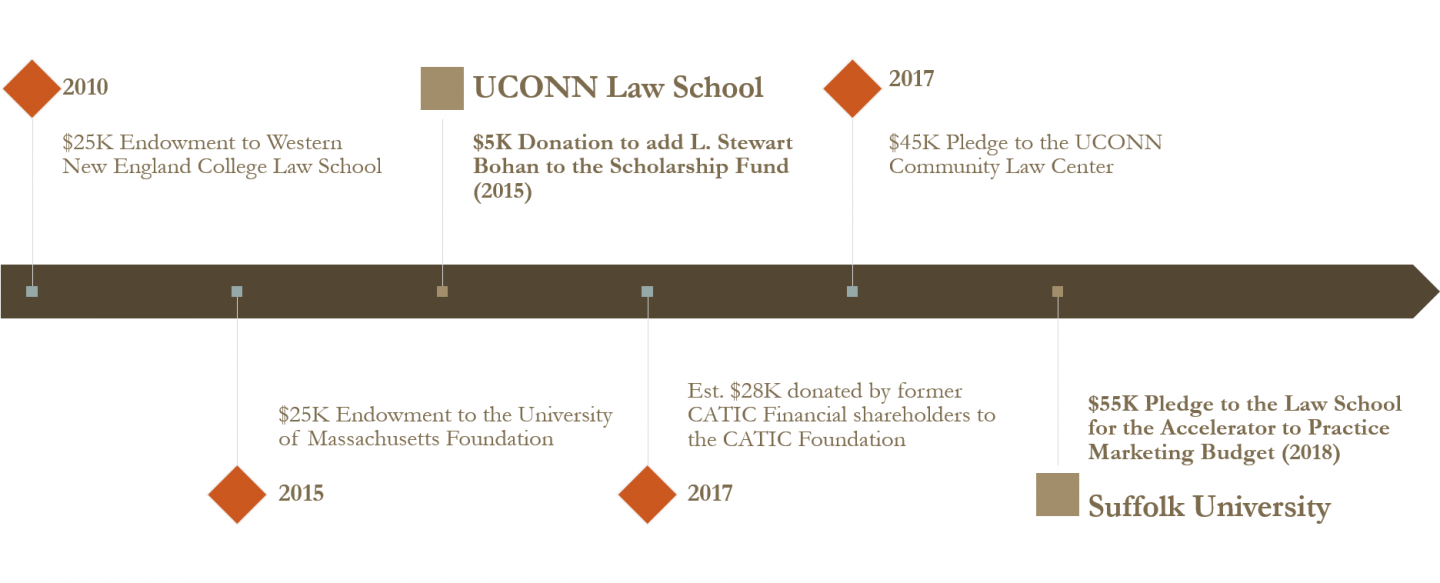 Foundation Timeline